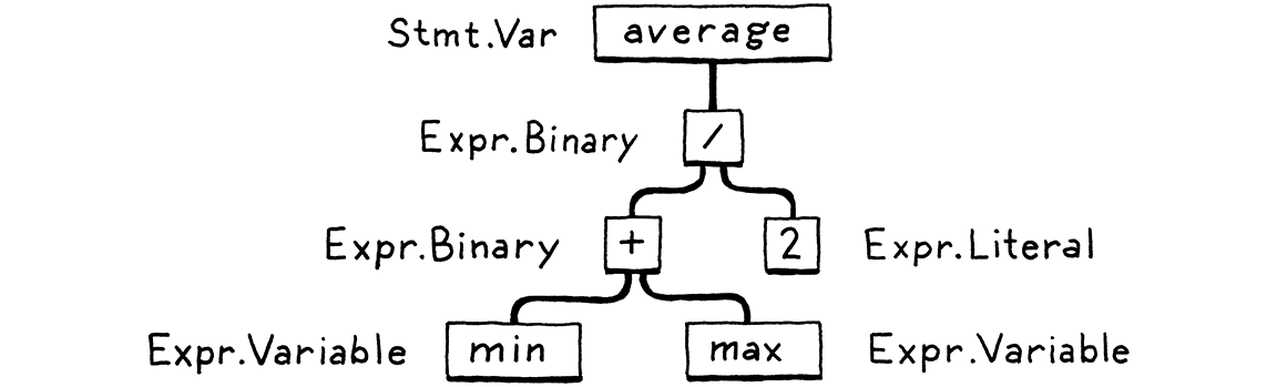 An abstract syntax tree.