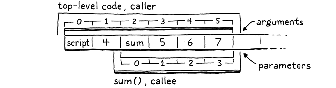 The same stack with the top-level call frame covering the entire stack and the sum() function's call frame window surrounding fn sum, 5, 6, and 7.