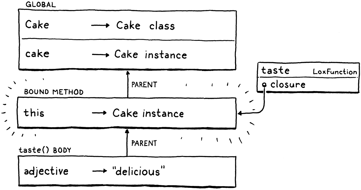 Calling the bound method and creating a new environment for the method body.