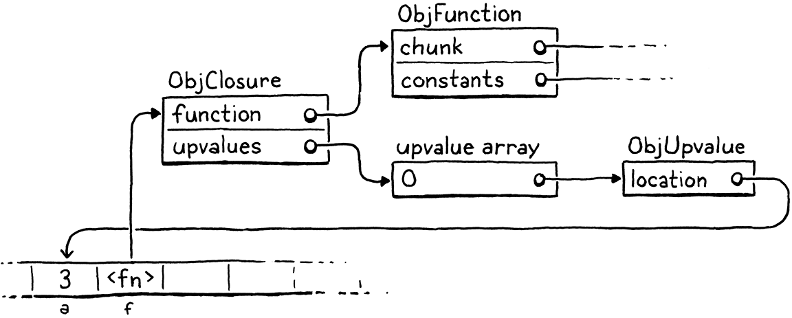 The object graph of the stack, ObjClosure, ObjFunction, and upvalue array.