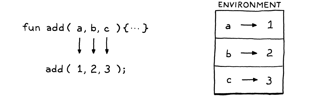 Binding arguments to their parameters.