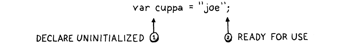 An example variable declaration marked 'declared uninitialized' before the variable name and 'ready for use' after the initializer.