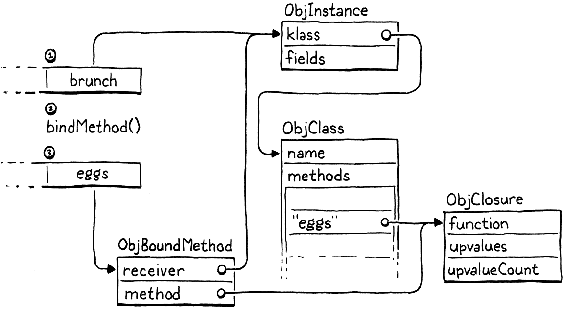 The stack changes caused by bindMethod().