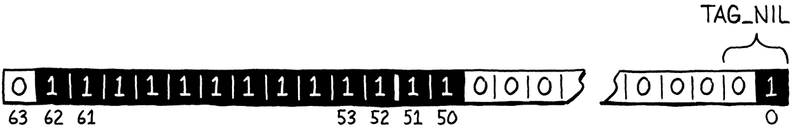 The bit representation of the nil value.