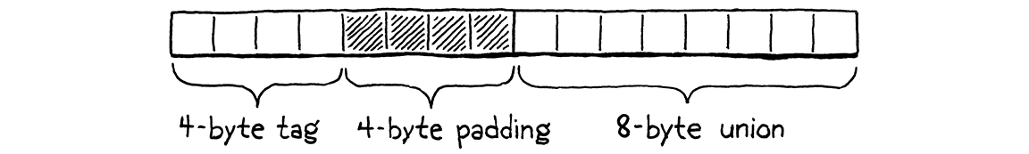 Byte layout of the 16-byte tagged union Value.