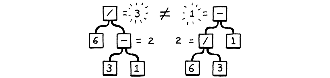 Two valid syntax trees: (6 / 3) - 1 and 6 / (3 - 1)