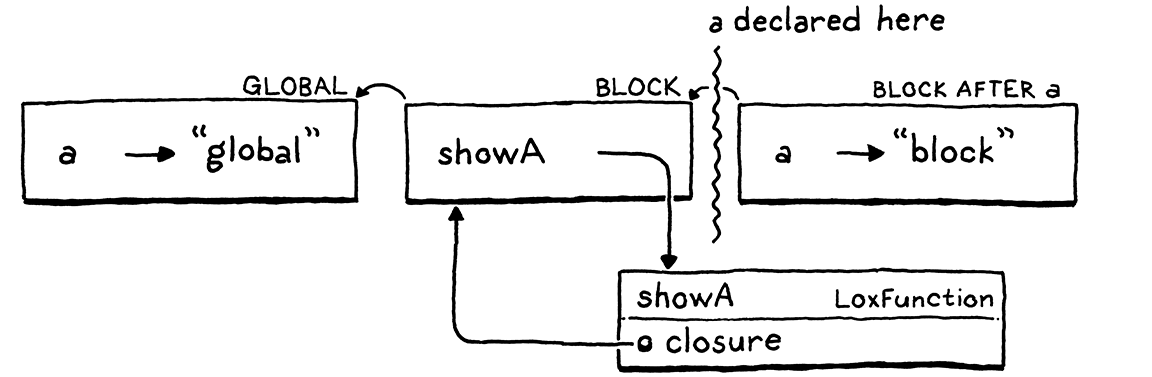 Separate environments before and after the variable is declared.