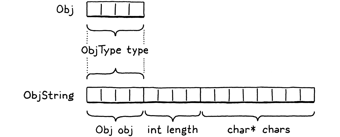 The memory layout for the fields in Obj and ObjString.